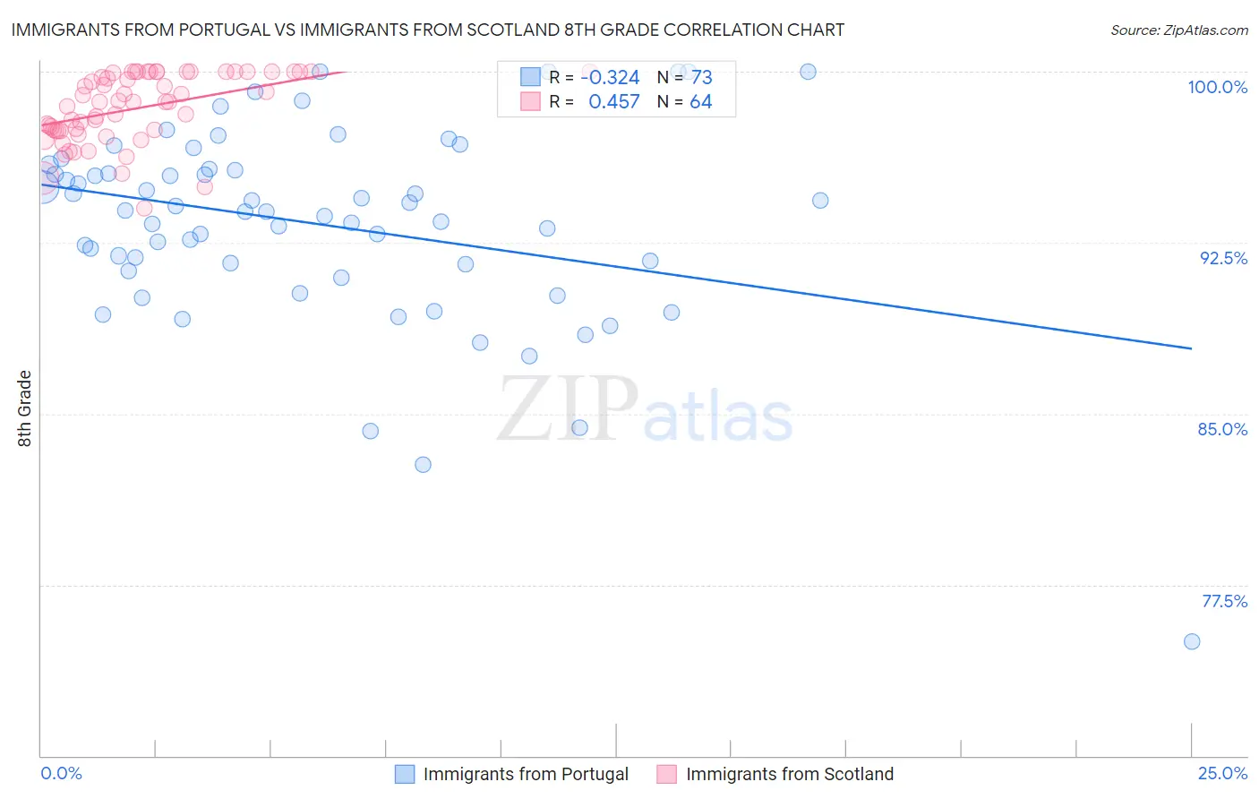 Immigrants from Portugal vs Immigrants from Scotland 8th Grade