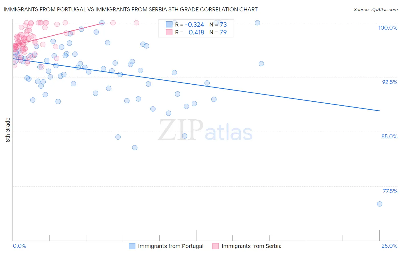 Immigrants from Portugal vs Immigrants from Serbia 8th Grade