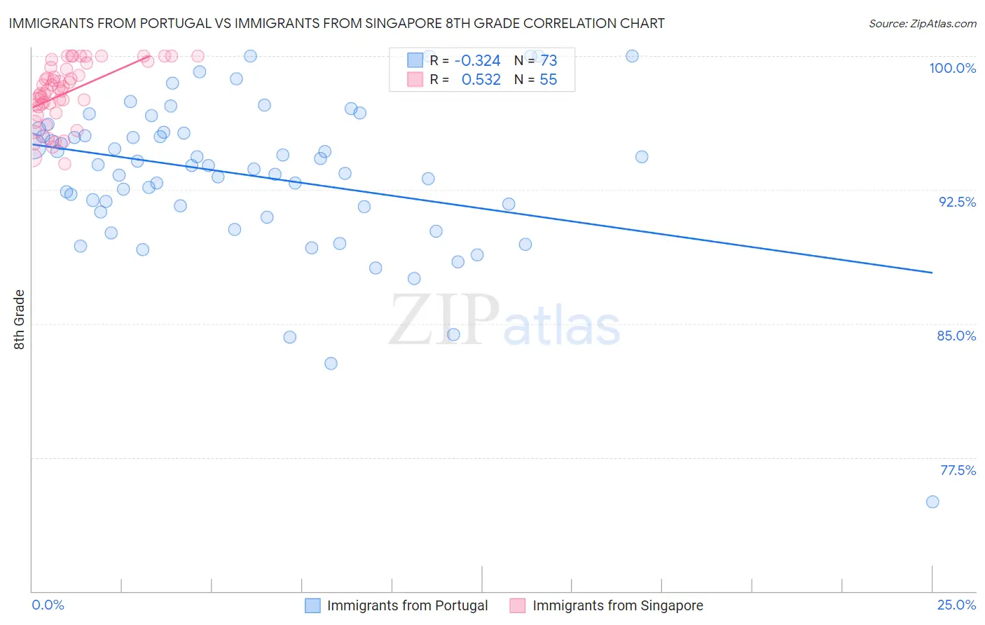 Immigrants from Portugal vs Immigrants from Singapore 8th Grade