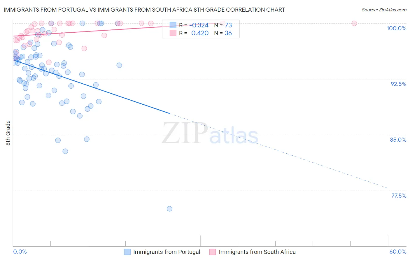 Immigrants from Portugal vs Immigrants from South Africa 8th Grade