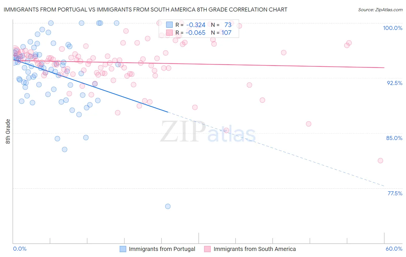 Immigrants from Portugal vs Immigrants from South America 8th Grade