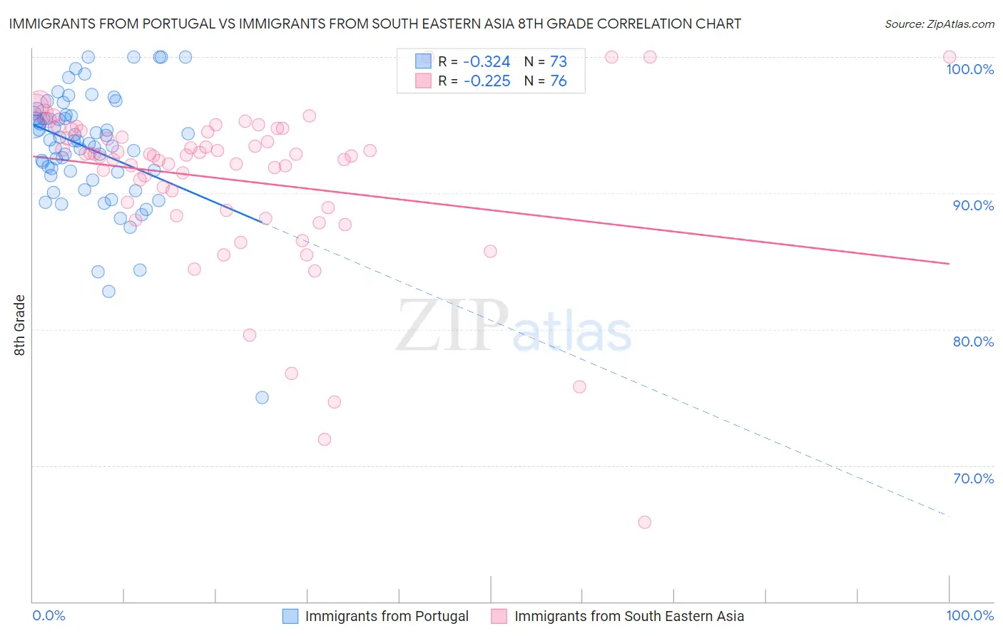 Immigrants from Portugal vs Immigrants from South Eastern Asia 8th Grade