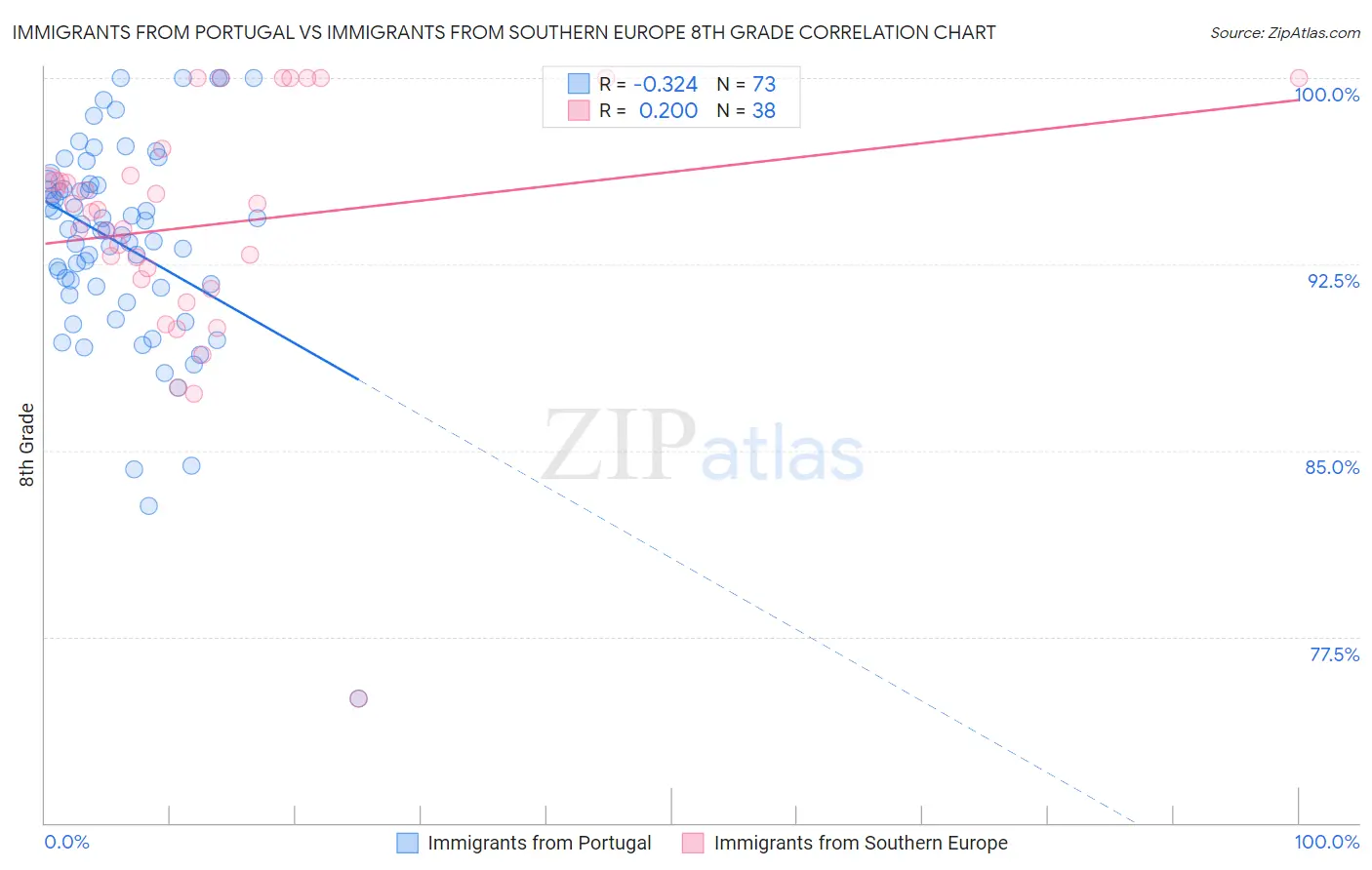 Immigrants from Portugal vs Immigrants from Southern Europe 8th Grade