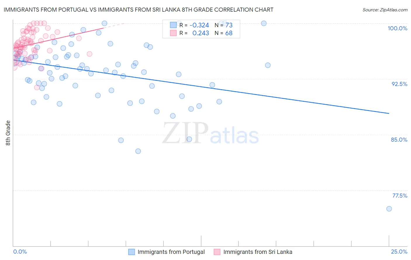 Immigrants from Portugal vs Immigrants from Sri Lanka 8th Grade