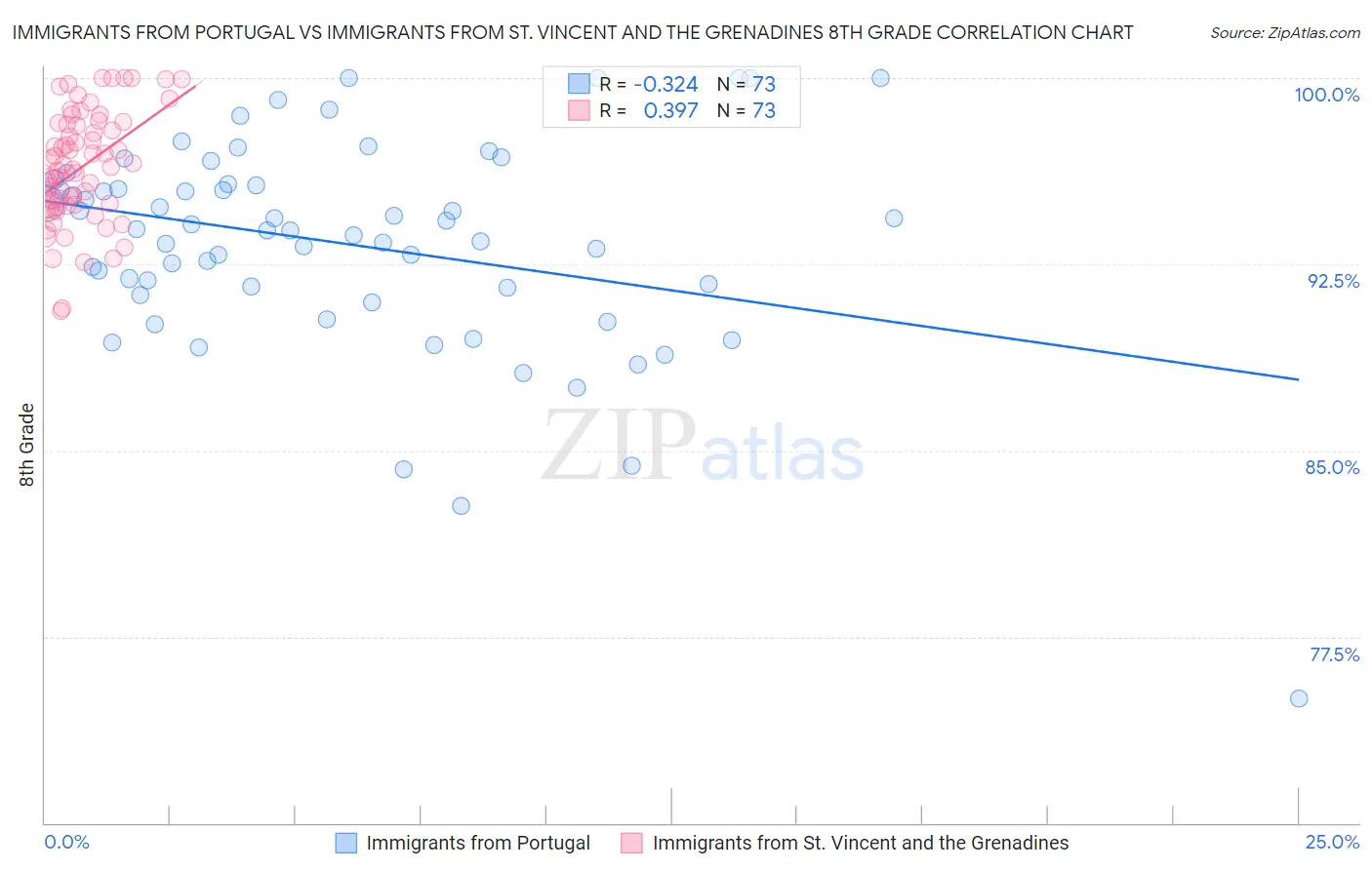 Immigrants from Portugal vs Immigrants from St. Vincent and the Grenadines 8th Grade
