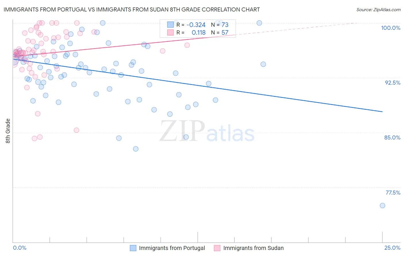 Immigrants from Portugal vs Immigrants from Sudan 8th Grade