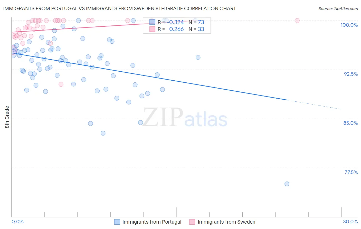 Immigrants from Portugal vs Immigrants from Sweden 8th Grade