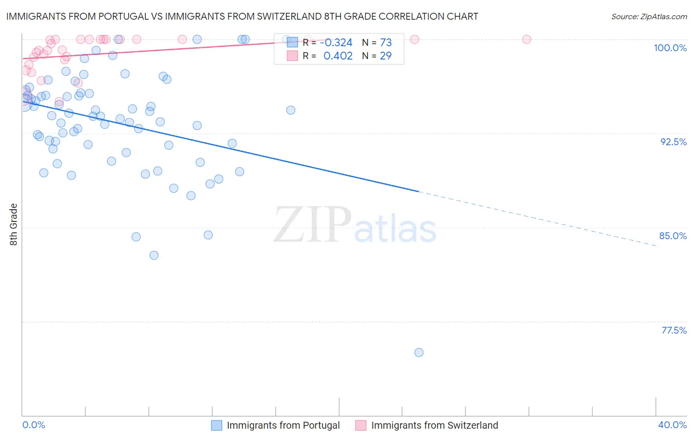 Immigrants from Portugal vs Immigrants from Switzerland 8th Grade