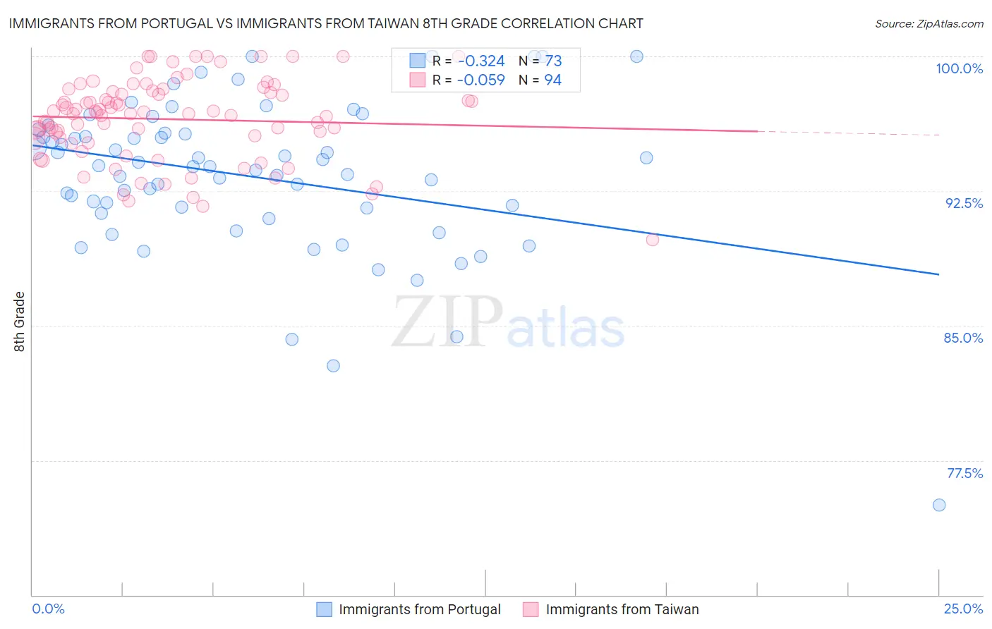 Immigrants from Portugal vs Immigrants from Taiwan 8th Grade
