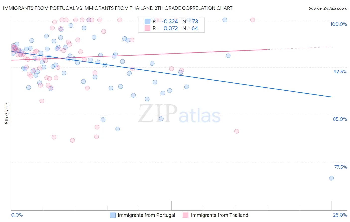 Immigrants from Portugal vs Immigrants from Thailand 8th Grade
