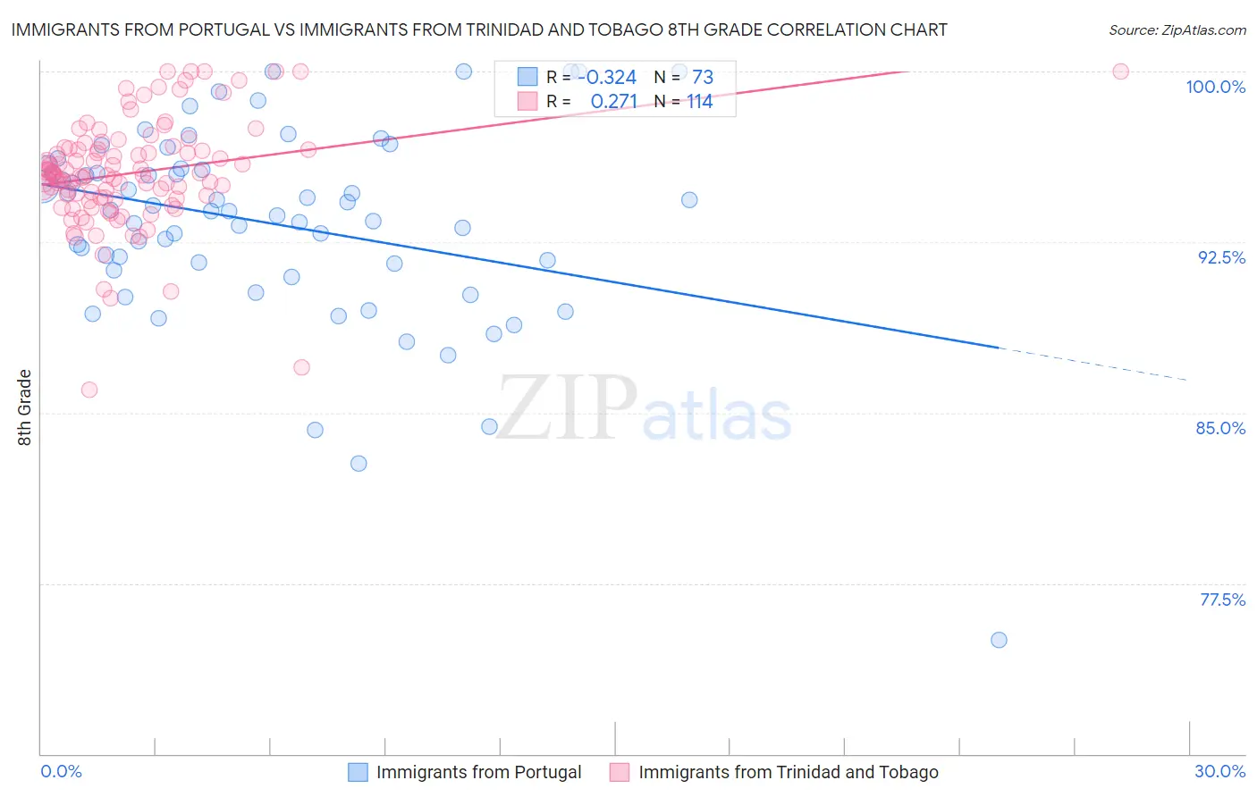 Immigrants from Portugal vs Immigrants from Trinidad and Tobago 8th Grade