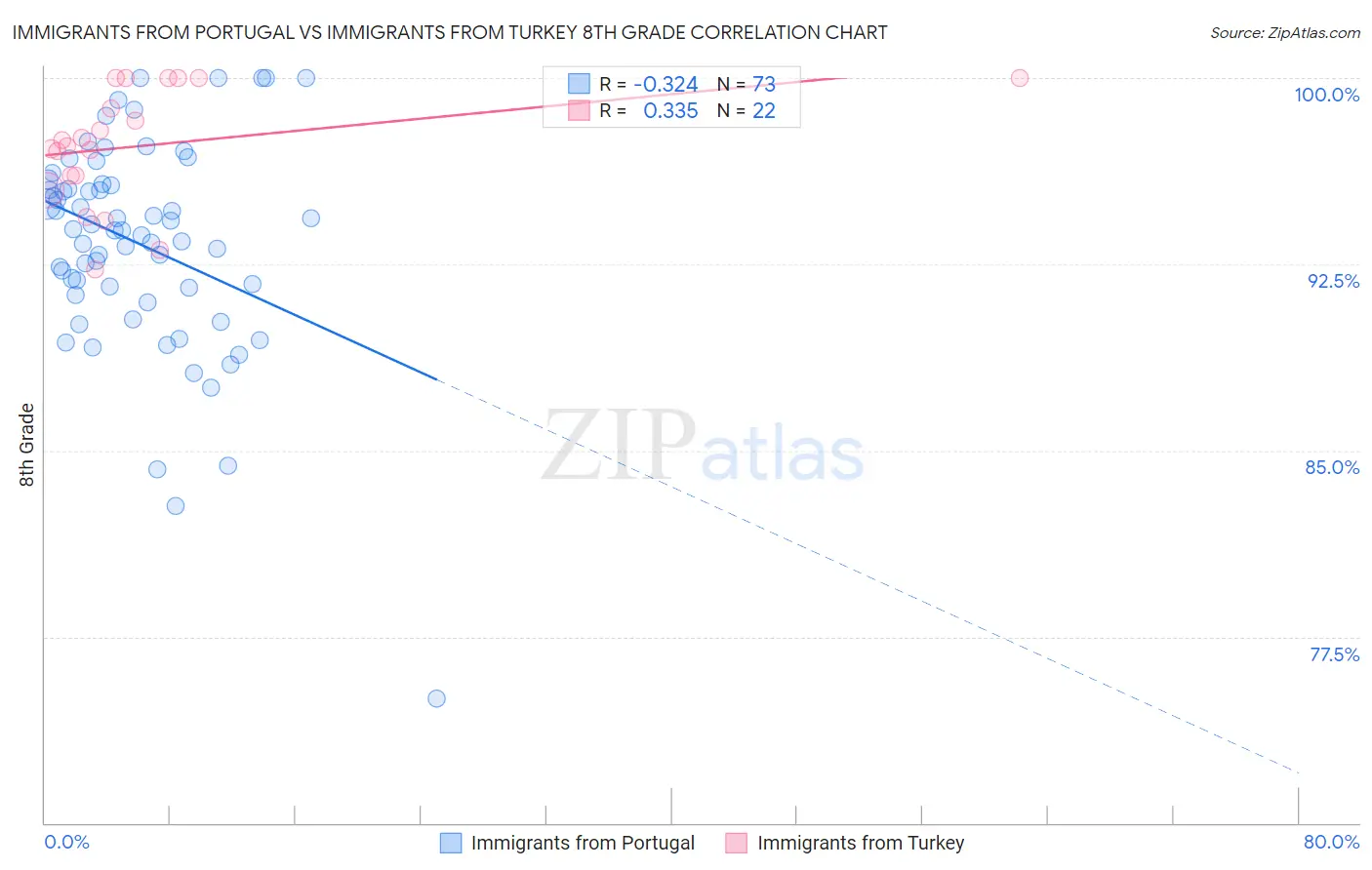 Immigrants from Portugal vs Immigrants from Turkey 8th Grade