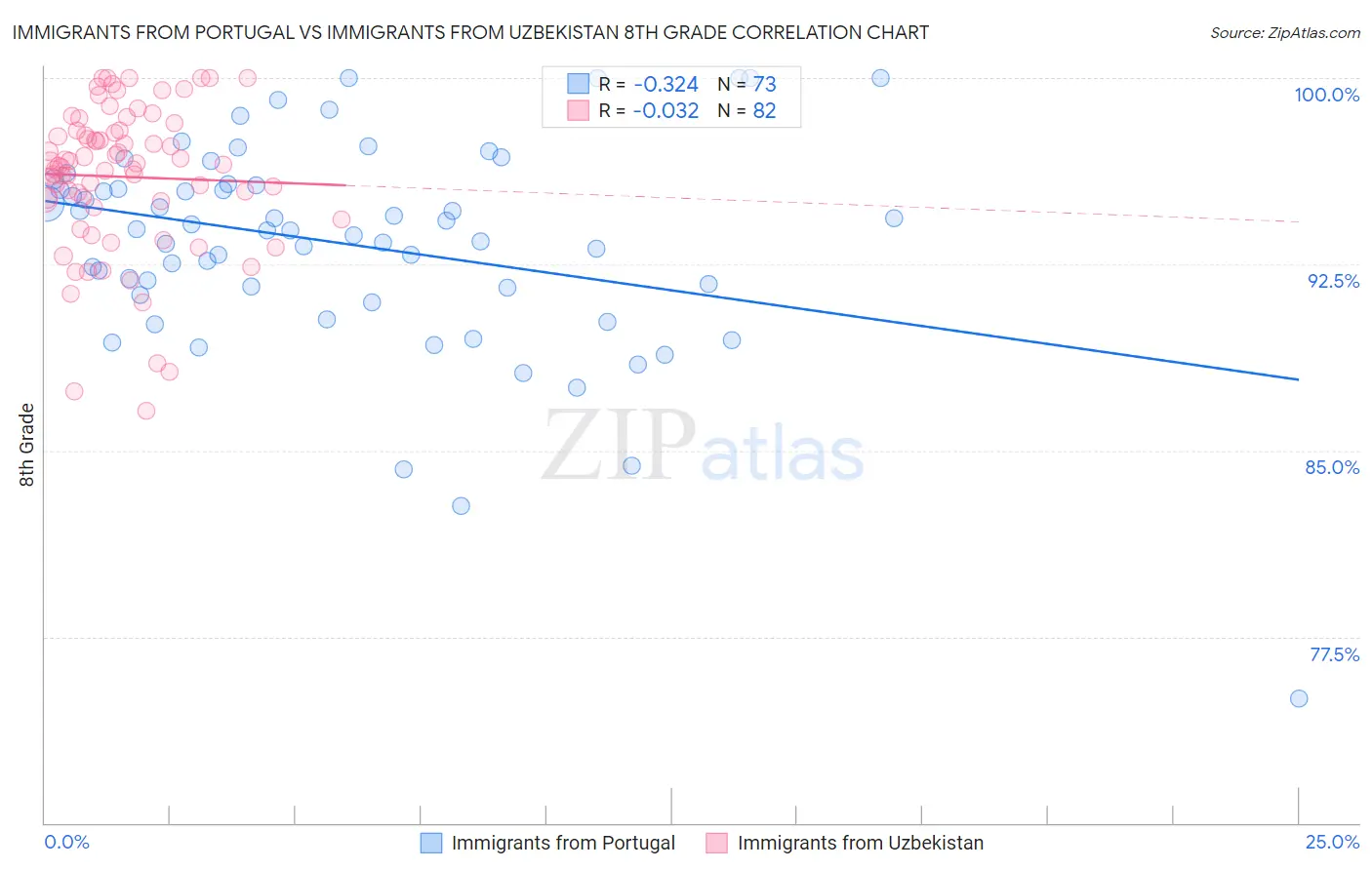Immigrants from Portugal vs Immigrants from Uzbekistan 8th Grade