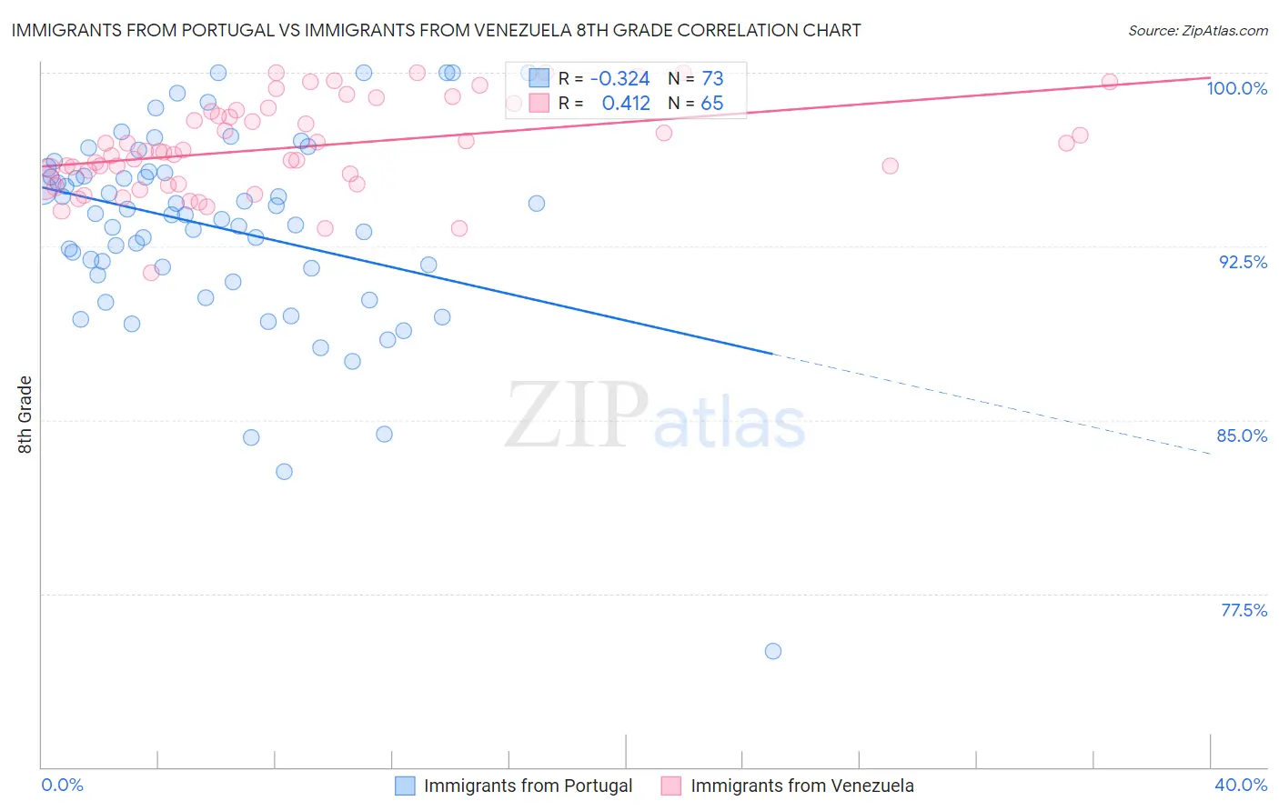 Immigrants from Portugal vs Immigrants from Venezuela 8th Grade