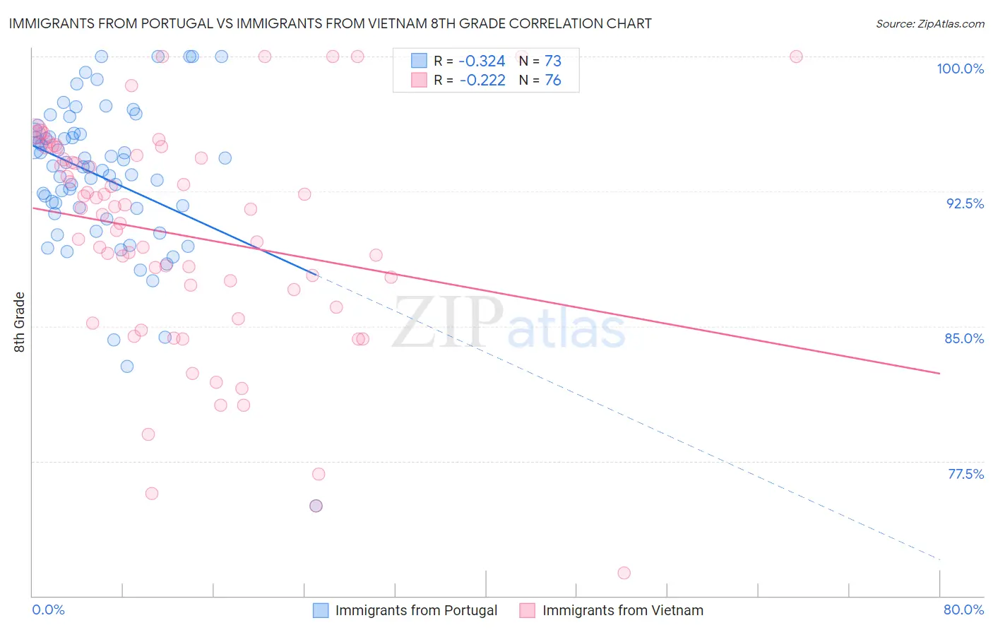 Immigrants from Portugal vs Immigrants from Vietnam 8th Grade