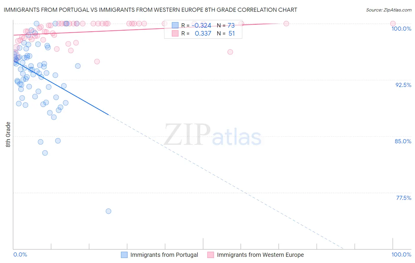 Immigrants from Portugal vs Immigrants from Western Europe 8th Grade