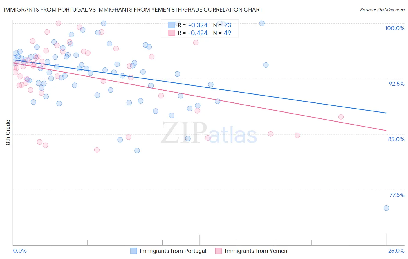 Immigrants from Portugal vs Immigrants from Yemen 8th Grade