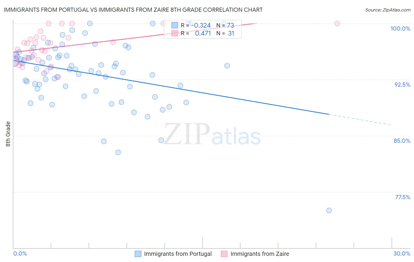 Immigrants from Portugal vs Immigrants from Zaire 8th Grade