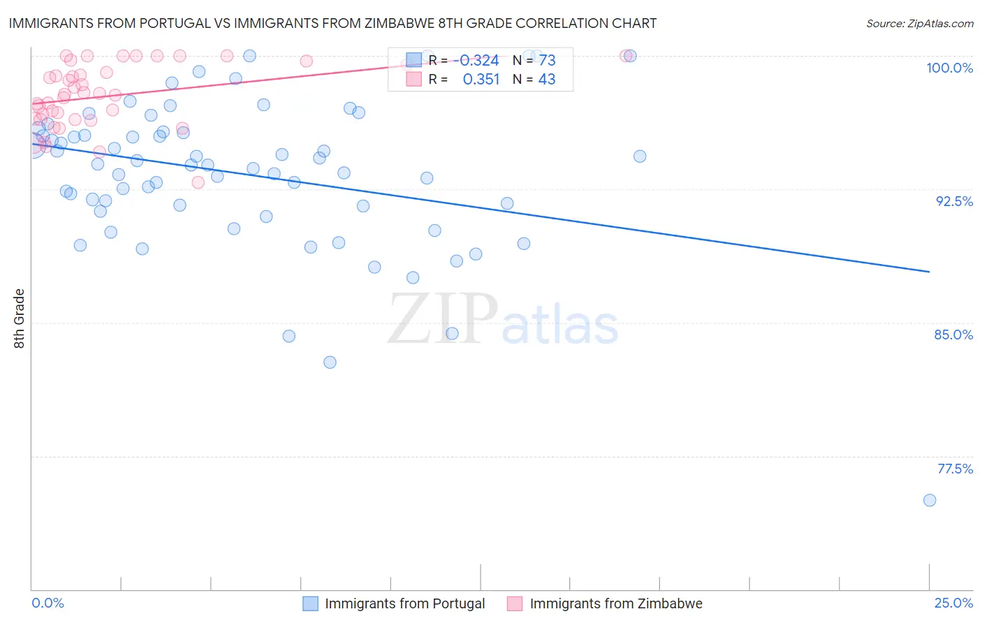 Immigrants from Portugal vs Immigrants from Zimbabwe 8th Grade