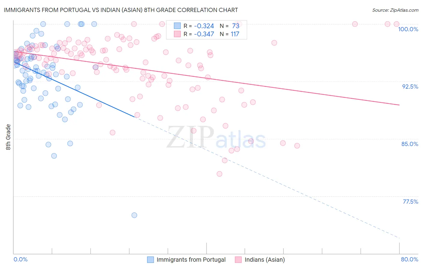Immigrants from Portugal vs Indian (Asian) 8th Grade
