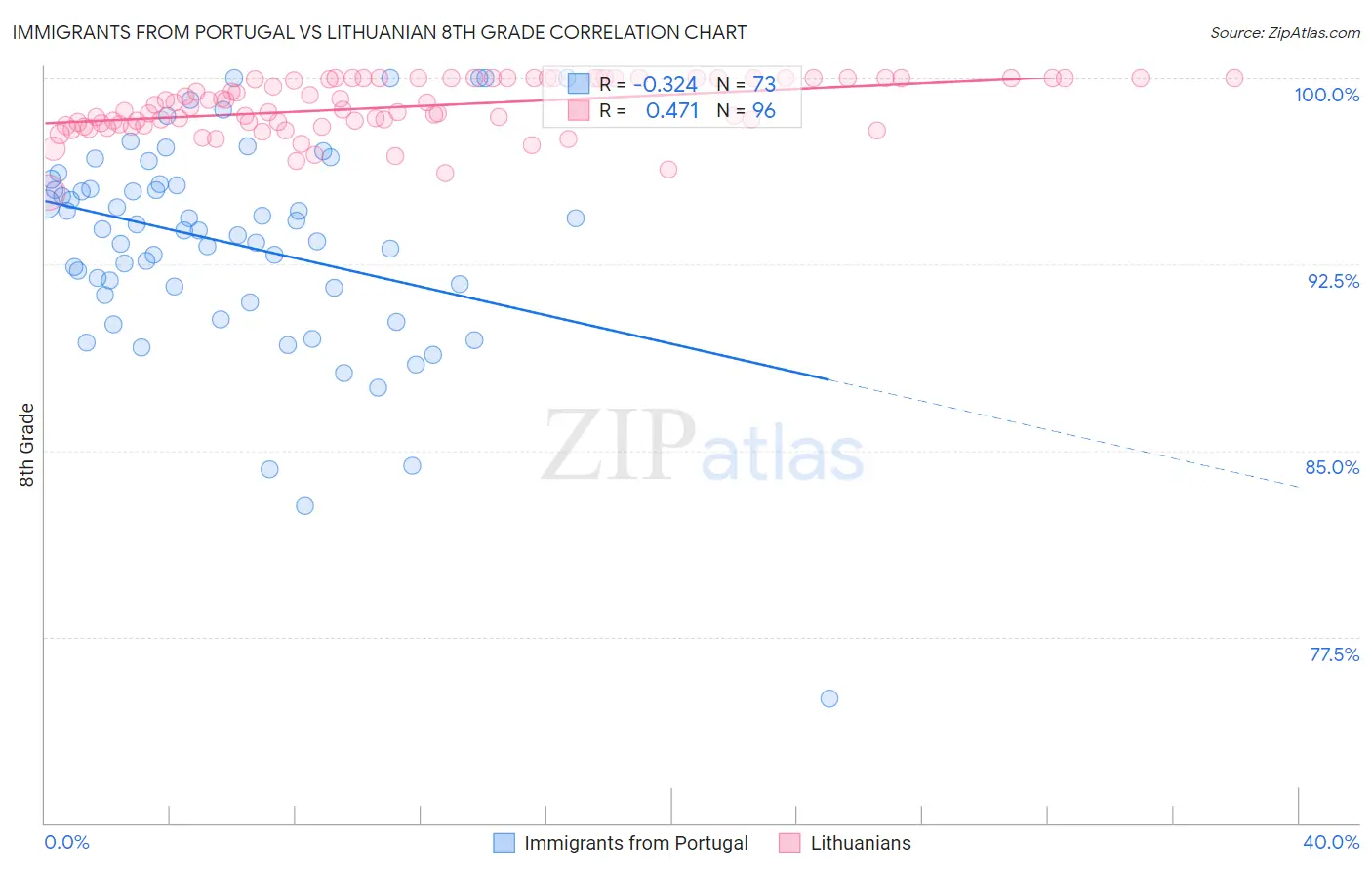 Immigrants from Portugal vs Lithuanian 8th Grade