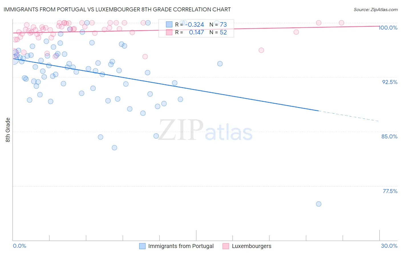 Immigrants from Portugal vs Luxembourger 8th Grade