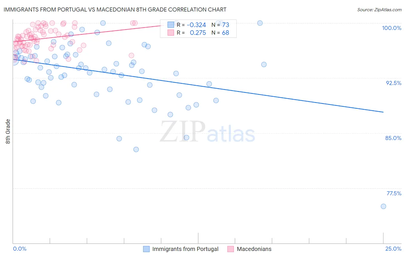 Immigrants from Portugal vs Macedonian 8th Grade