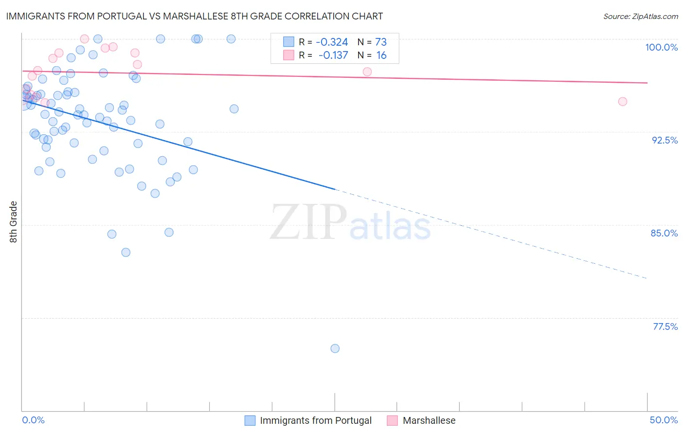 Immigrants from Portugal vs Marshallese 8th Grade