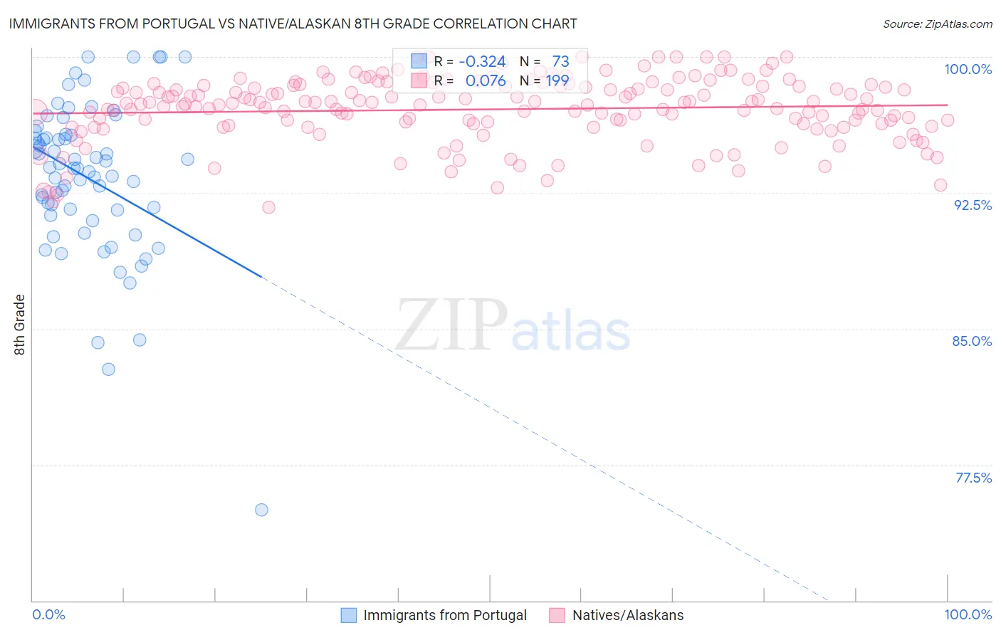 Immigrants from Portugal vs Native/Alaskan 8th Grade