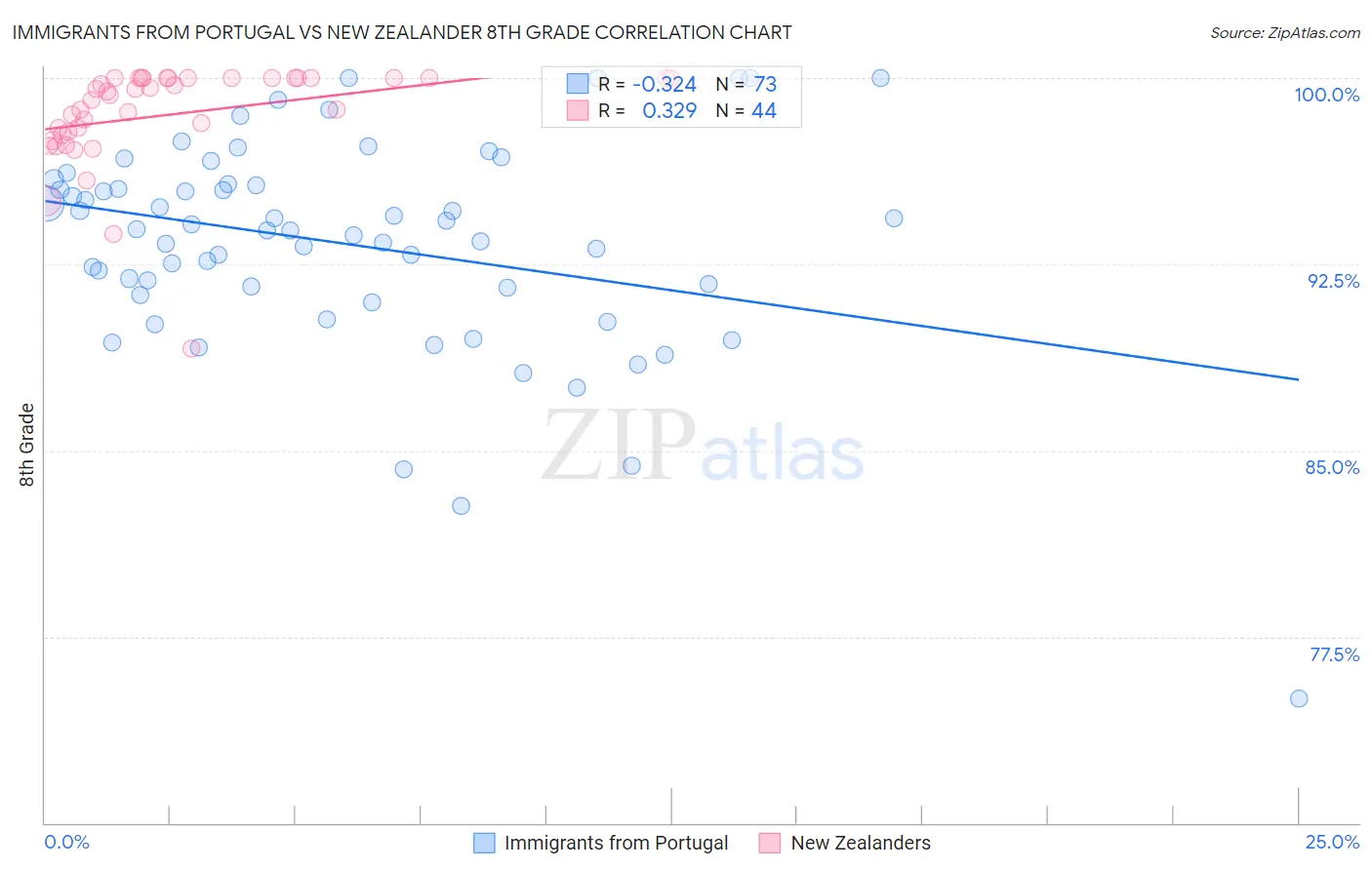 Immigrants from Portugal vs New Zealander 8th Grade