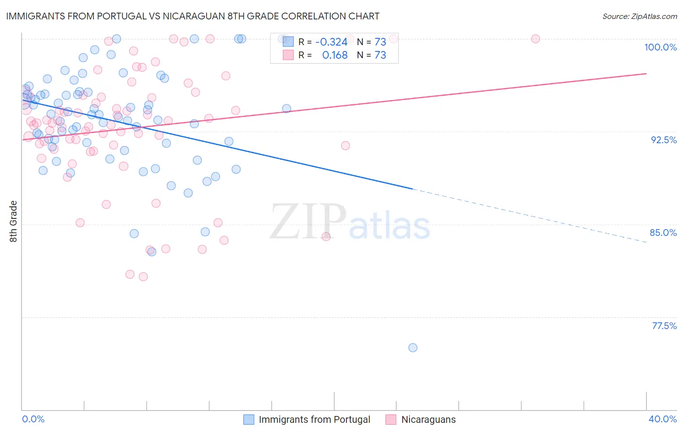 Immigrants from Portugal vs Nicaraguan 8th Grade