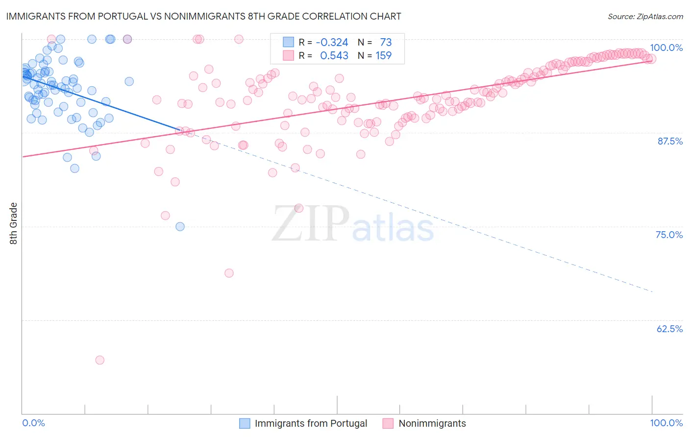 Immigrants from Portugal vs Nonimmigrants 8th Grade