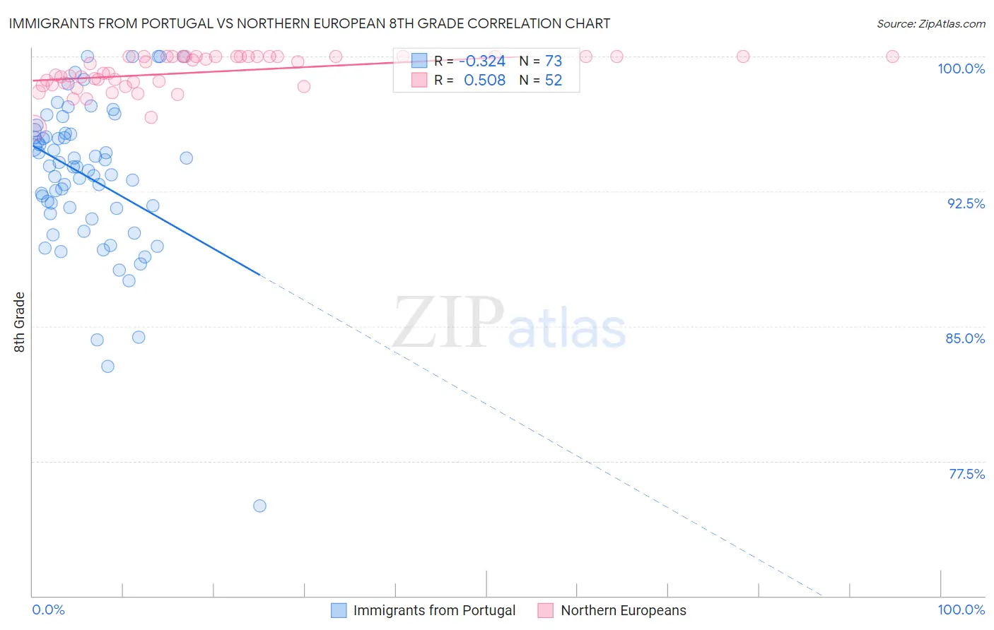 Immigrants from Portugal vs Northern European 8th Grade