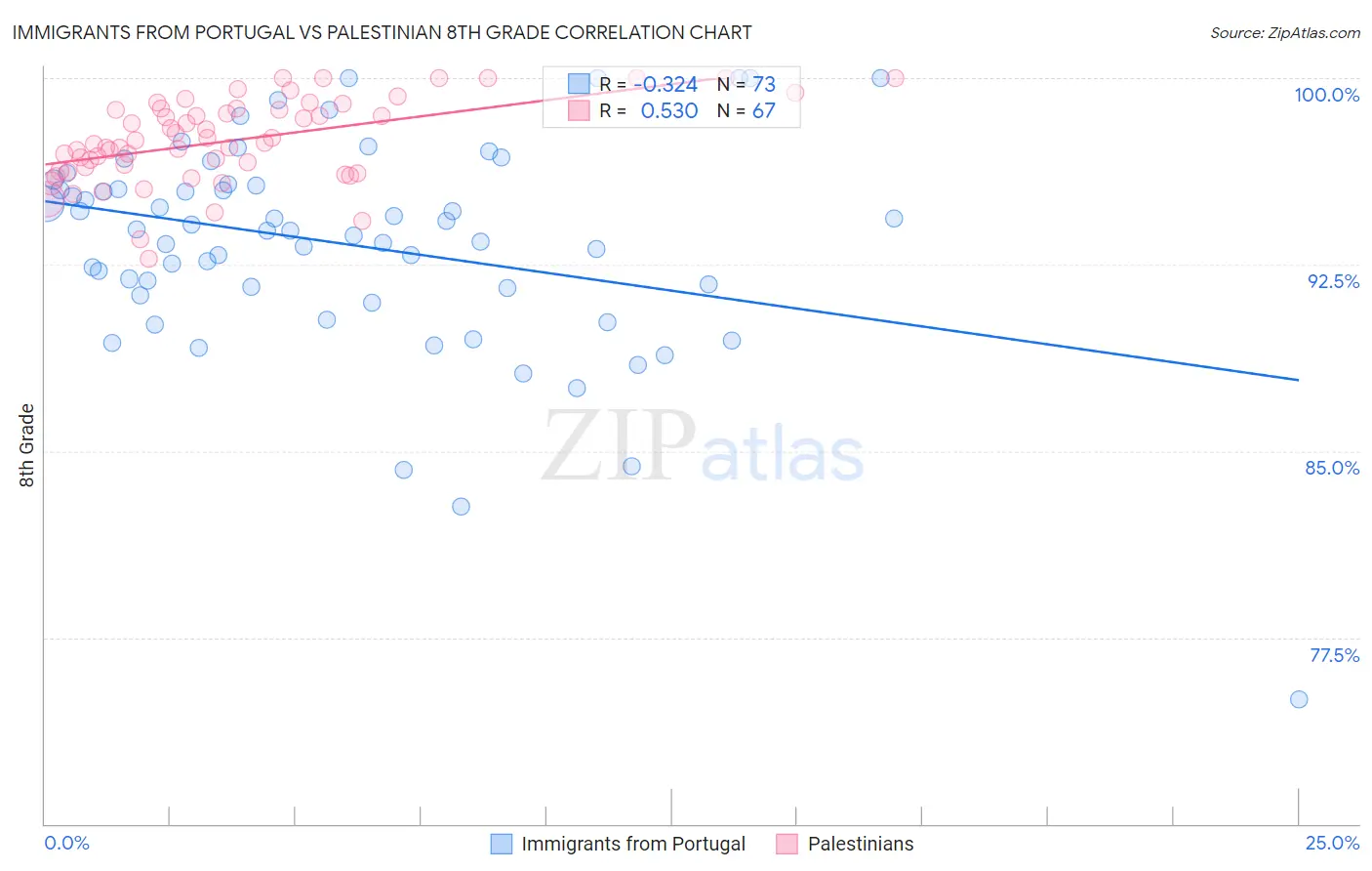 Immigrants from Portugal vs Palestinian 8th Grade