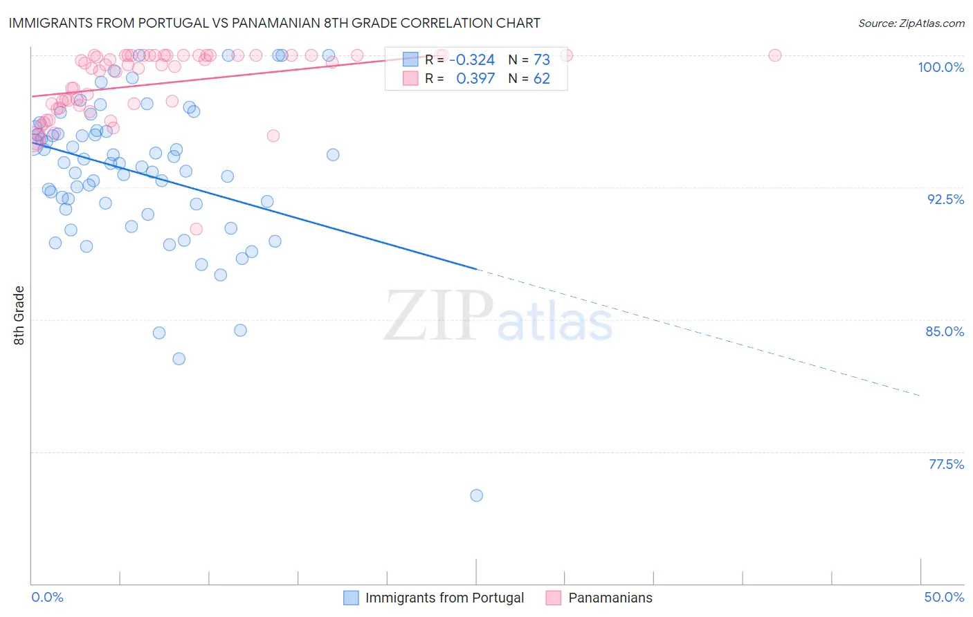 Immigrants from Portugal vs Panamanian 8th Grade