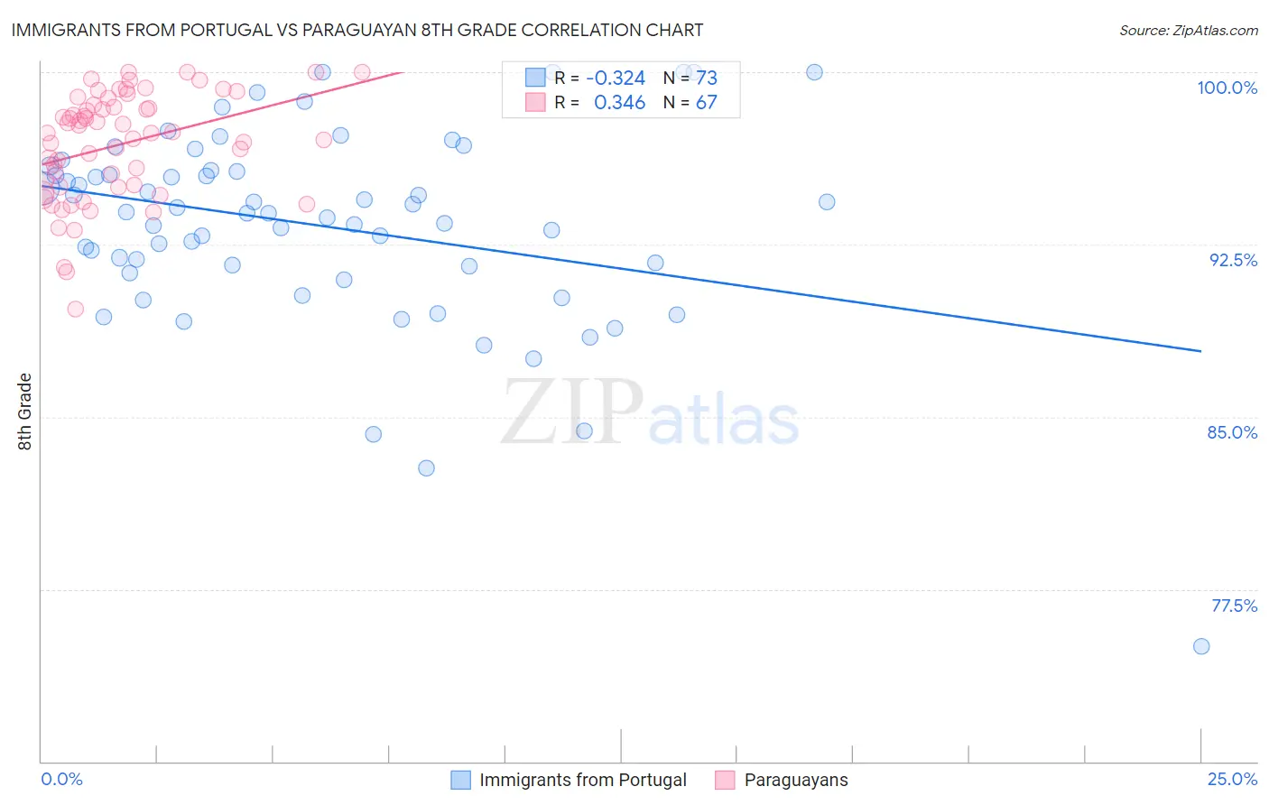 Immigrants from Portugal vs Paraguayan 8th Grade