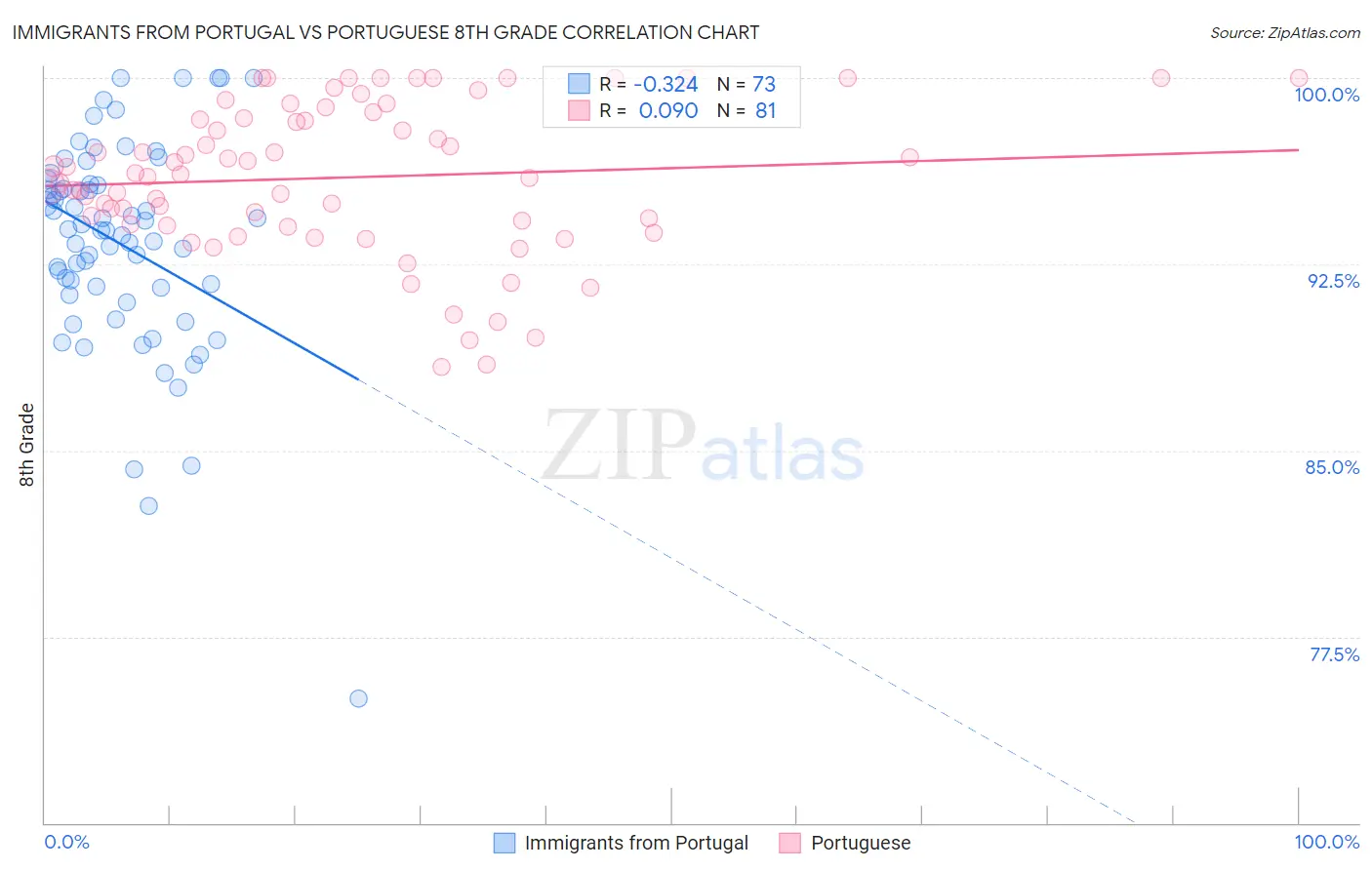 Immigrants from Portugal vs Portuguese 8th Grade