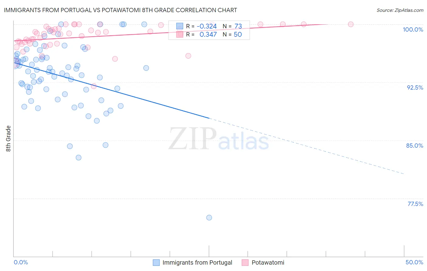 Immigrants from Portugal vs Potawatomi 8th Grade