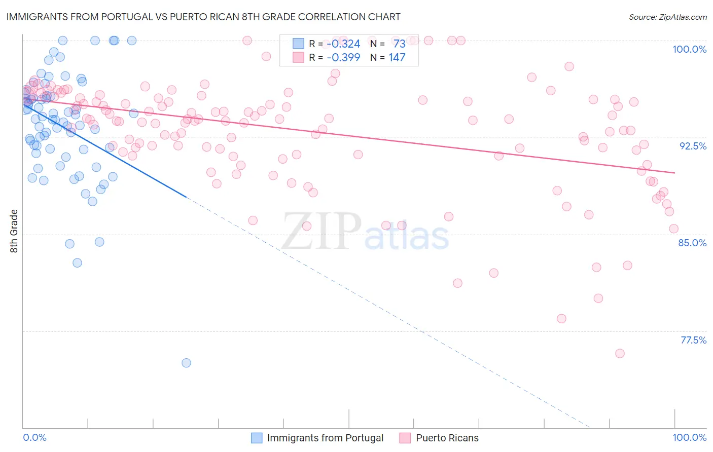 Immigrants from Portugal vs Puerto Rican 8th Grade