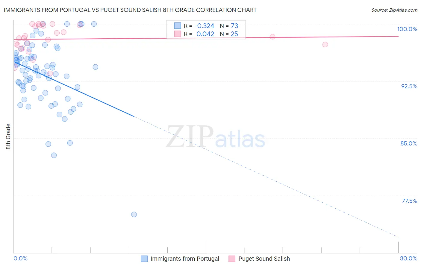 Immigrants from Portugal vs Puget Sound Salish 8th Grade