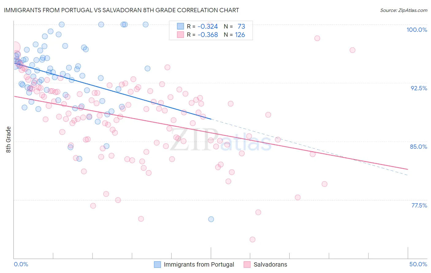 Immigrants from Portugal vs Salvadoran 8th Grade