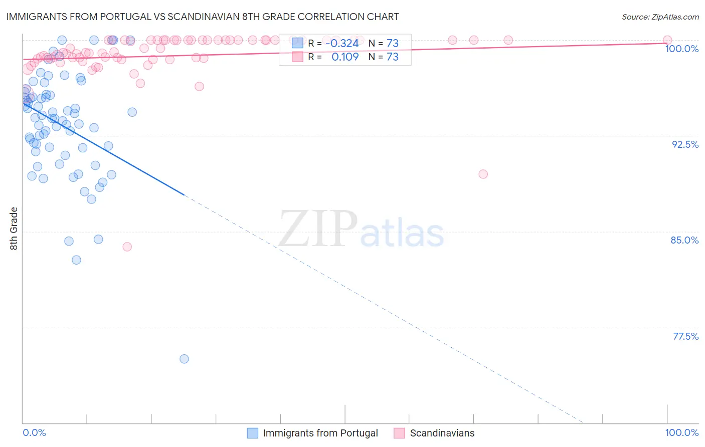 Immigrants from Portugal vs Scandinavian 8th Grade