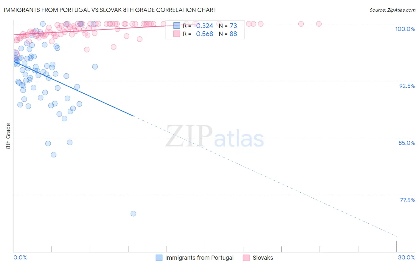 Immigrants from Portugal vs Slovak 8th Grade