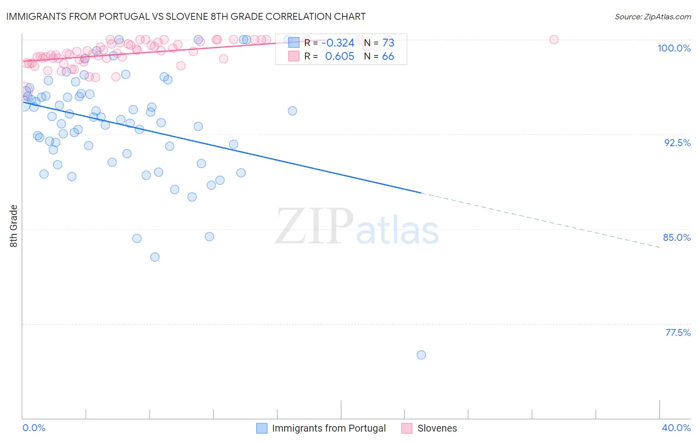 Immigrants from Portugal vs Slovene 8th Grade