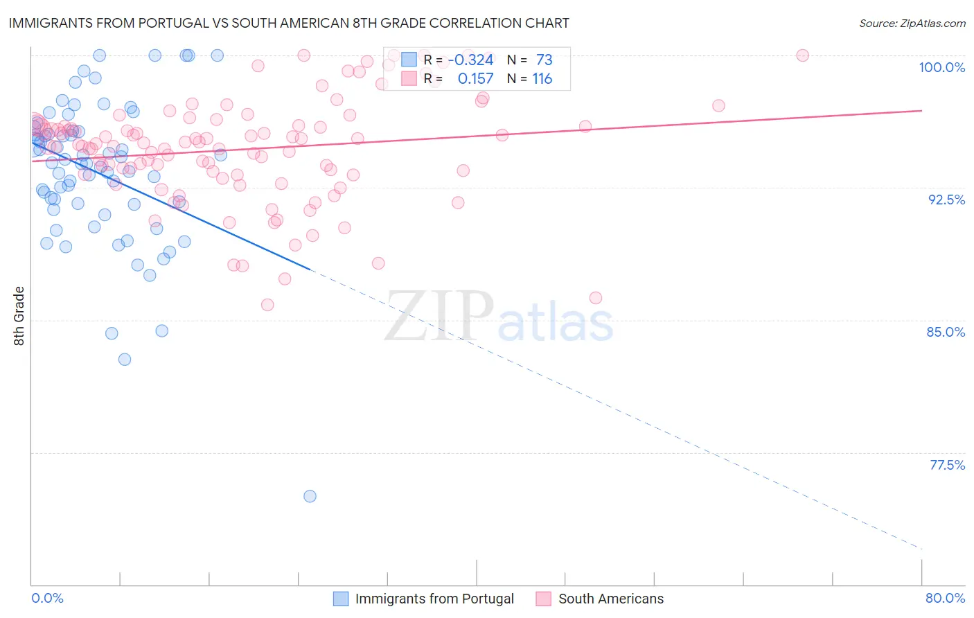 Immigrants from Portugal vs South American 8th Grade