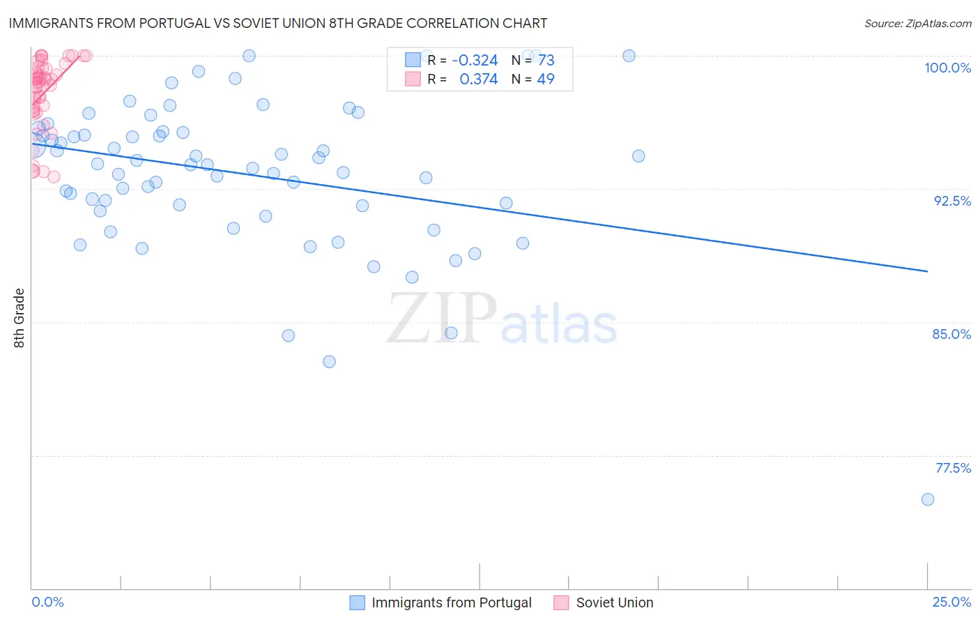 Immigrants from Portugal vs Soviet Union 8th Grade