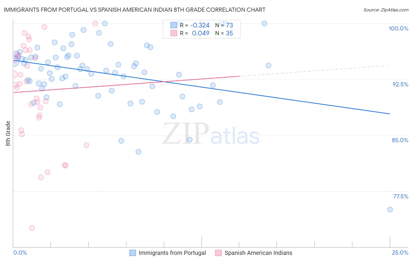 Immigrants from Portugal vs Spanish American Indian 8th Grade