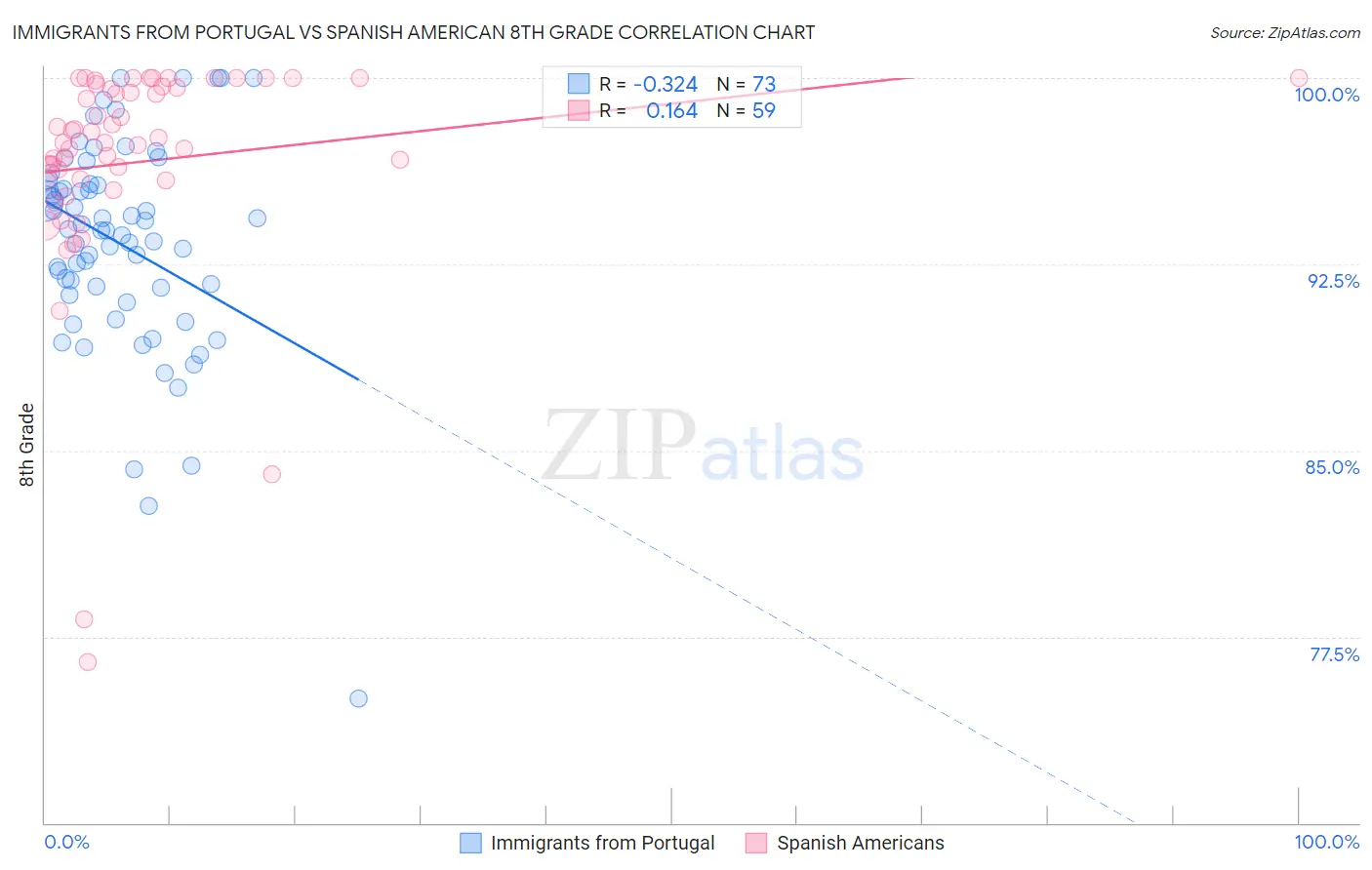 Immigrants from Portugal vs Spanish American 8th Grade