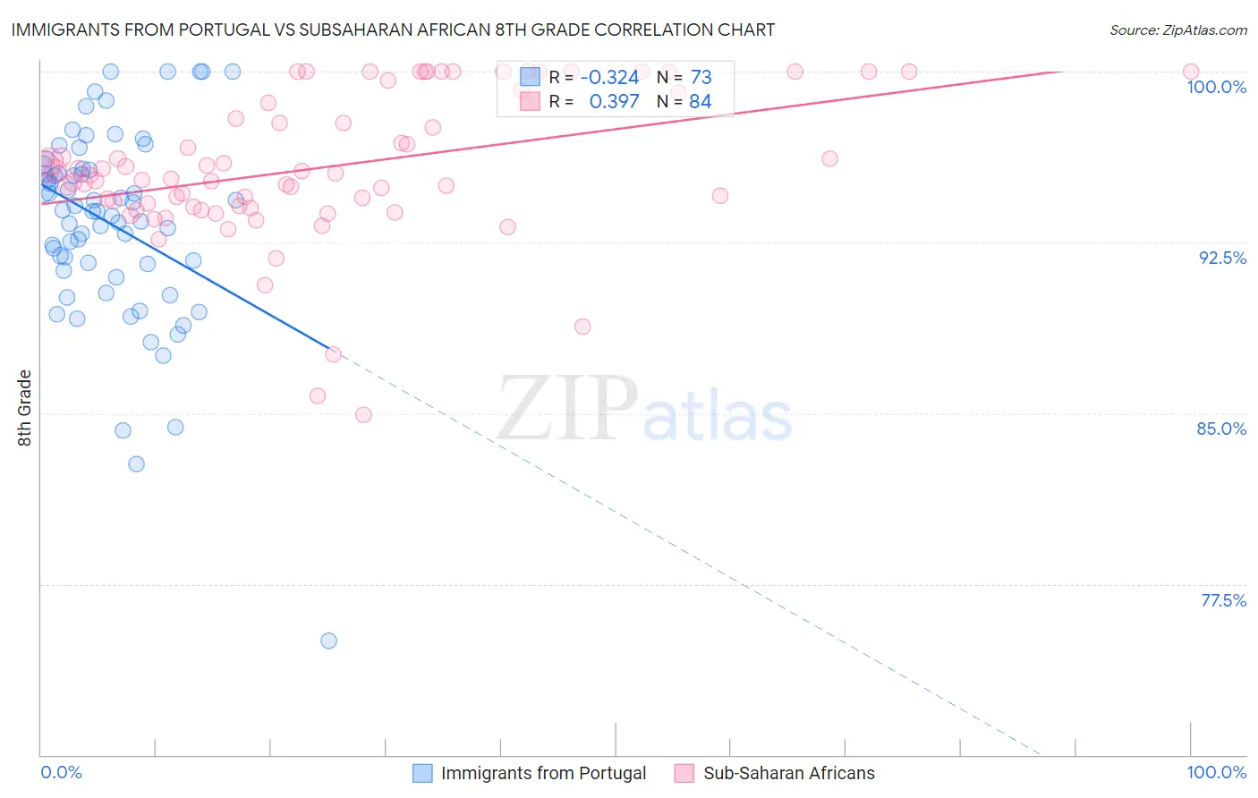 Immigrants from Portugal vs Subsaharan African 8th Grade