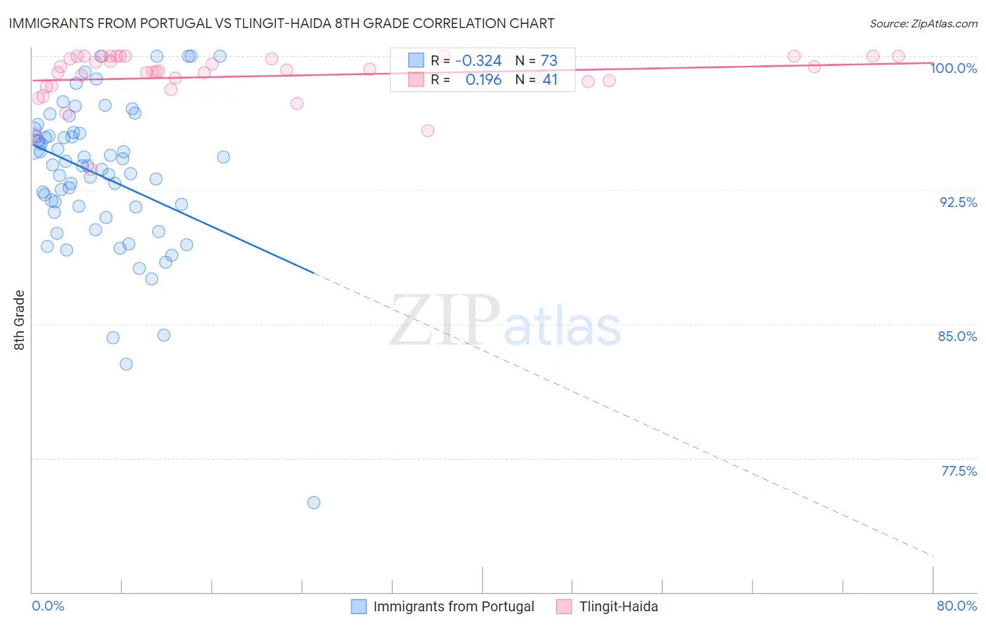 Immigrants from Portugal vs Tlingit-Haida 8th Grade